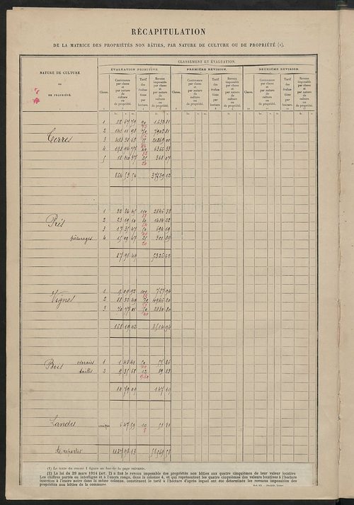 Matrice des propriétés non bâties : tableau présentant les augmentations et les diminutions survenues dans la matière imposable ; récapitulation ; table alphabétique des propriétaires.