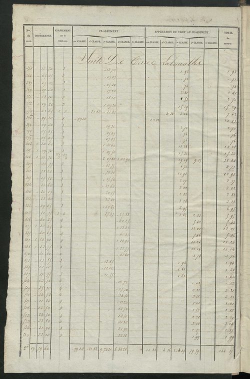 Relevé des numéros de propriétés non bâties de même nature ; relevé des propriétés bâties ; récapitulation de la contenance et du revenu imposables des propriétés.