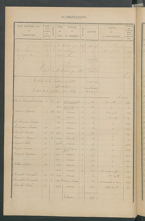 Matrice des propriétés bâties ; augmentations et diminutions, 1883-1891 ; séparation des revenus cadastraux afférents, pour l'année 1882, aux propriétés bâties et non bâties (état-balance) ; table alphabétique des propriétaires.