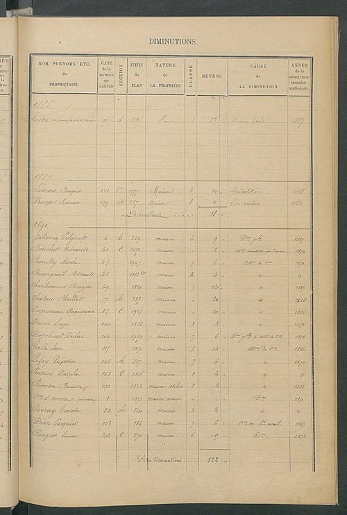 Matrice des propriétés bâties ; augmentations et diminutions, 1883-1891 ; séparation des revenus cadastraux afférents, pour l'année 1882, aux propriétés bâties et non bâties (état-balance) ; table alphabétique des propriétaires.