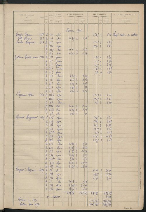 Matrice des propriétés non bâties : tableau présentant les augmentations et les diminutions survenues dans la matière imposable ; récapitulation ; table alphabétique des propriétaires.