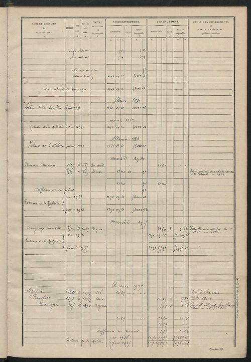 Matrice des propriétés non bâties : tableau présentant les augmentations et les diminutions survenues dans la matière imposable ; récapitulation ; table alphabétique des propriétaires.