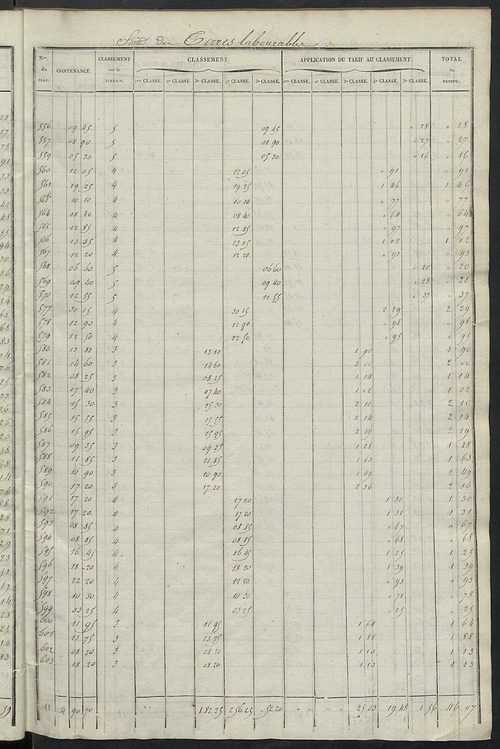 Relevé des numéros de propriétés non bâties de même nature ; relevé des propriétés bâties ; récapitulation de la contenance et du revenu imposables des propriétés.