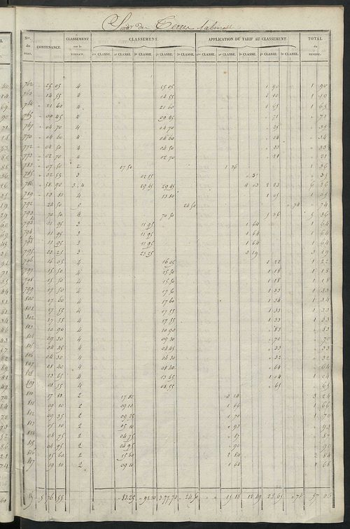 Relevé des numéros de propriétés non bâties de même nature ; relevé des propriétés bâties ; récapitulation de la contenance et du revenu imposables des propriétés.