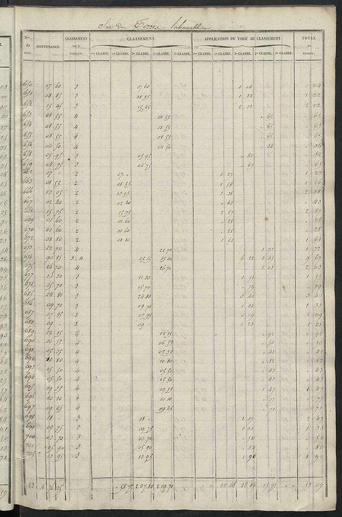 Relevé des numéros de propriétés non bâties de même nature ; relevé des propriétés bâties ; récapitulation de la contenance et du revenu imposables des propriétés.