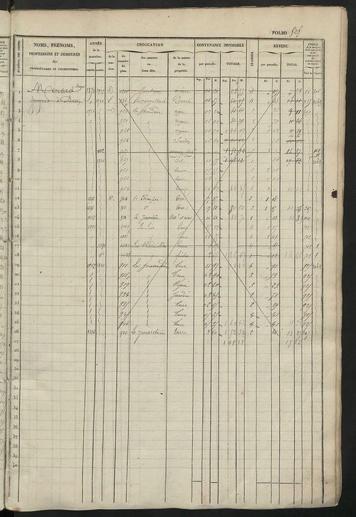 Matrice des propriétés foncières, fol. 521 à 1060.