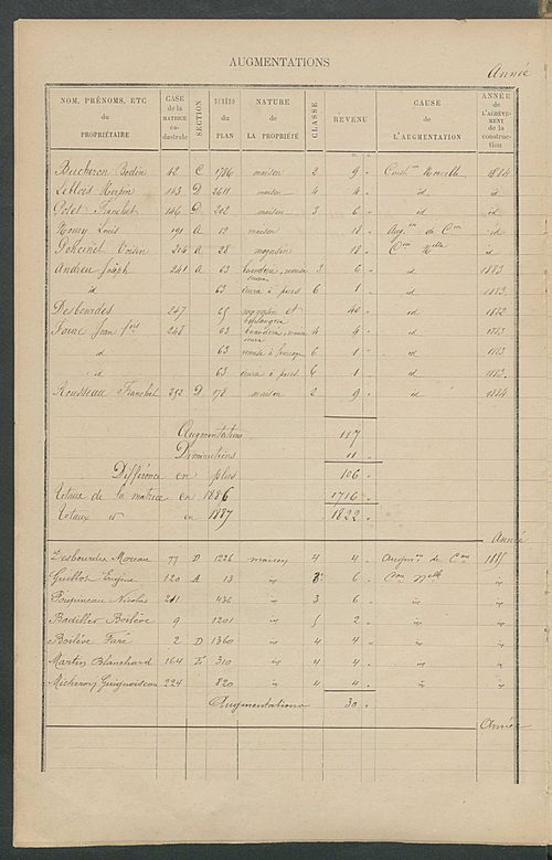 Matrice des propriétés bâties ; augmentations et diminutions, 1883-1891 ; séparation des revenus cadastraux afférents, pour l'année 1882, aux propriétés bâties et non bâties (état-balance) ; table alphabétique des propriétaires.