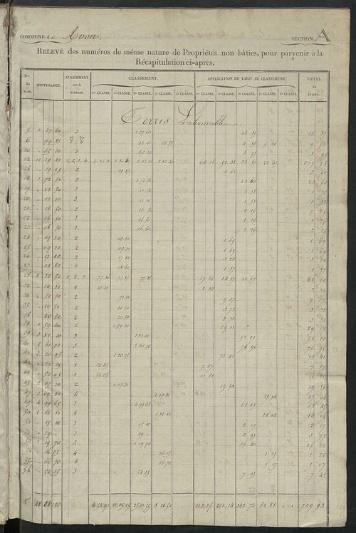 Relevé des numéros de propriétés non bâties de même nature ; relevé des propriétés bâties ; récapitulation de la contenance et du revenu imposables des propriétés.