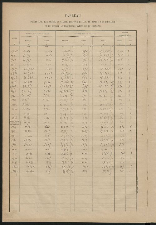 Matrice des propriétés bâties ; récapitulation ; table alphabétique des propriétaires.