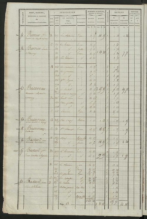 Matrice de rôle pour la contribution cadastrale.