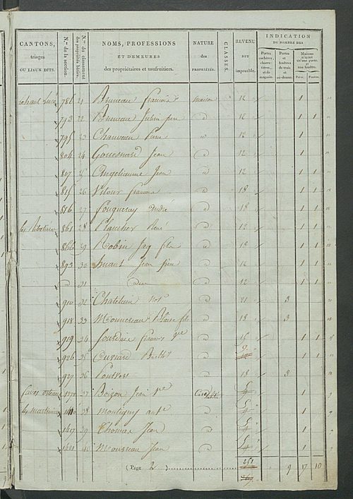 Tableau indicatif des propriétaires et des propriétés bâties.