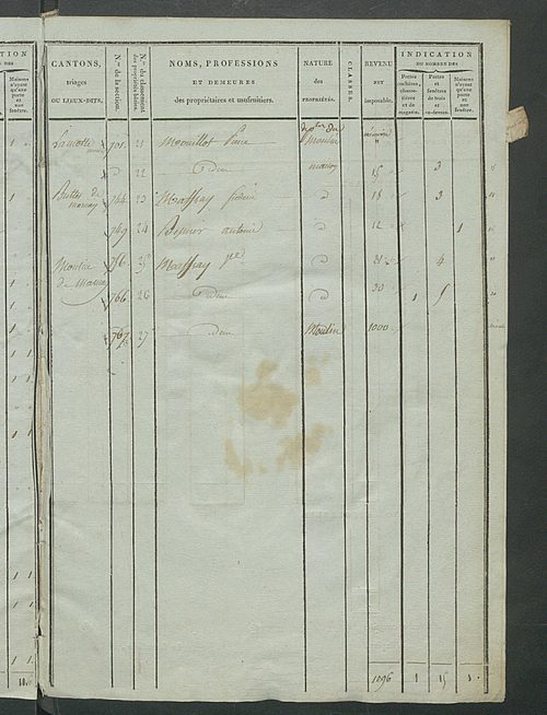 Tableau indicatif des propriétaires et des propriétés bâties.
