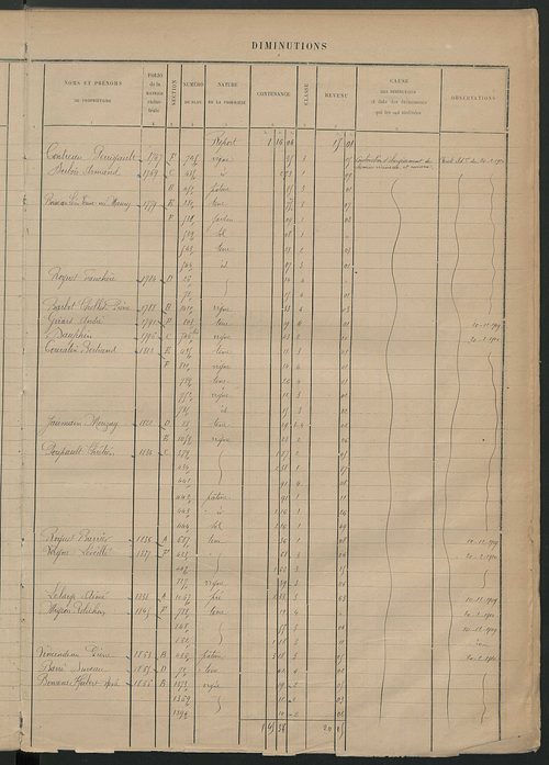 Augmentations et diminutions, 1906-1913 ; matrice des propriétés foncières, fol. 2189 à 2588.