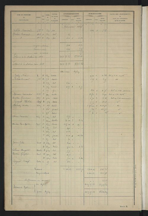 Matrice des propriétés non bâties : tableau présentant les augmentations et les diminutions survenues dans la matière imposable ; récapitulation ; table alphabétique des propriétaires.