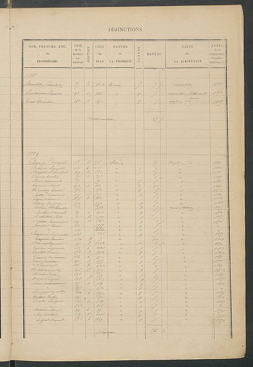 Matrice des propriétés bâties ; augmentations et diminutions, 1883-1891 ; séparation des revenus cadastraux afférents, pour l'année 1882, aux propriétés bâties et non bâties (état-balance) ; table alphabétique des propriétaires.