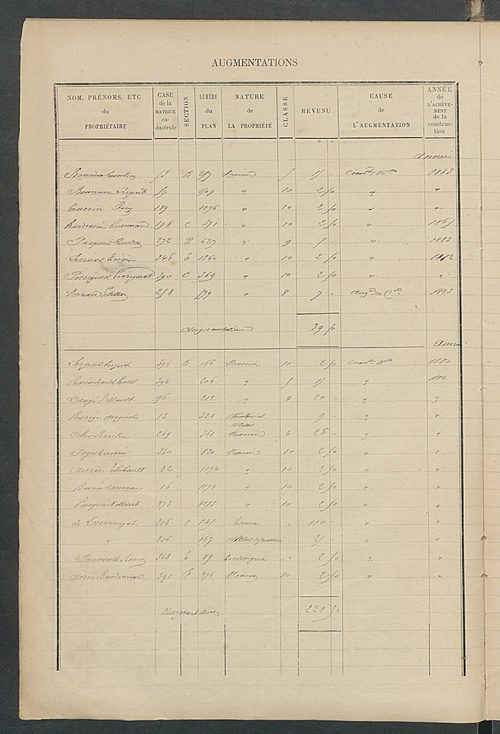 Matrice des propriétés bâties ; augmentations et diminutions, 1883-1891 ; séparation des revenus cadastraux afférents, pour l'année 1882, aux propriétés bâties et non bâties (état-balance) ; table alphabétique des propriétaires.