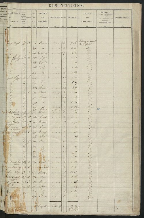 Registre présentant les augmentations et les diminutions survenues dans les contenances et les revenus portés sur les matrices cadastrales, 1829-1905; récapitulation des contenances et des revenus imposables, 1827 ; matrice cadastrale des propriétés fonci