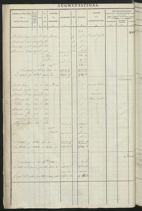 Registre présentant les augmentations et les diminutions survenues dans les contenances et les revenus portés sur les matrices cadastrales, 1829-1905; récapitulation des contenances et des revenus imposables, 1827 ; matrice cadastrale des propriétés fonci