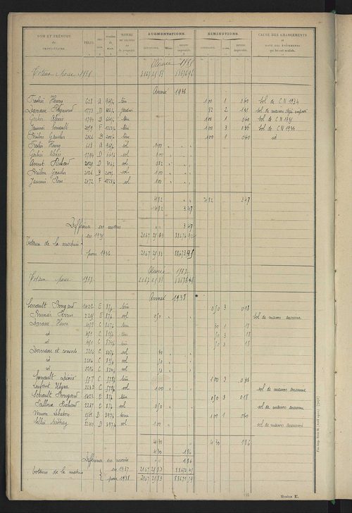 Matrice des propriétés non bâties : tableau présentant les augmentations et les diminutions survenues dans la matière imposable ; récapitulation ; table alphabétique des propriétaires.
