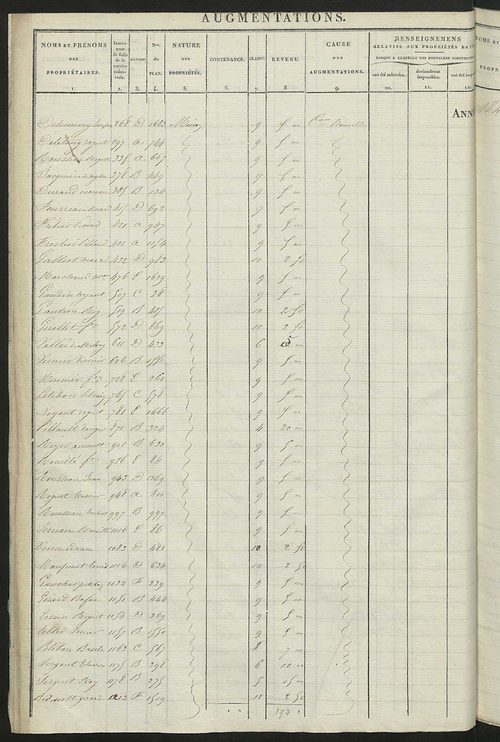 Registre présentant les augmentations et les diminutions survenues dans les contenances et les revenus portés sur les matrices cadastrales, 1829-1905; récapitulation des contenances et des revenus imposables, 1827 ; matrice cadastrale des propriétés fonci