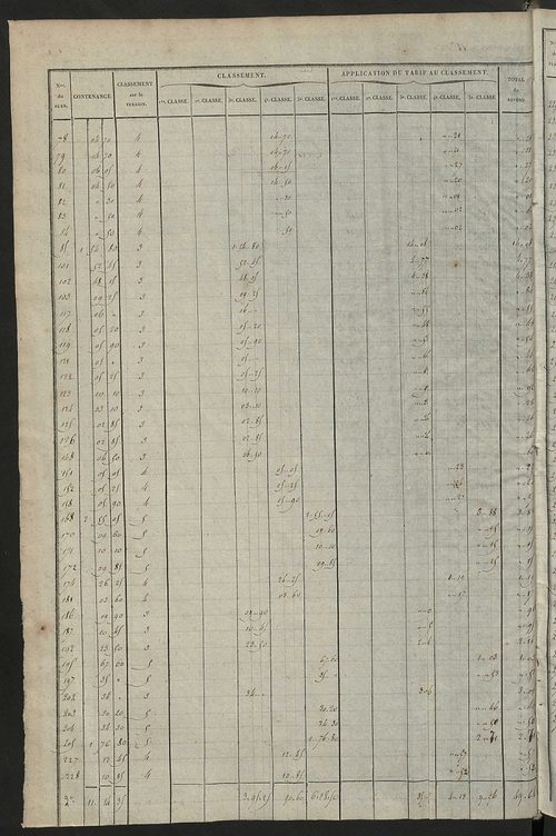 Relevé des numéros de propriétés non bâties de même nature ; relevé des propriétés bâties ; récapitulation de la contenance et du revenu imposables des propriétés.