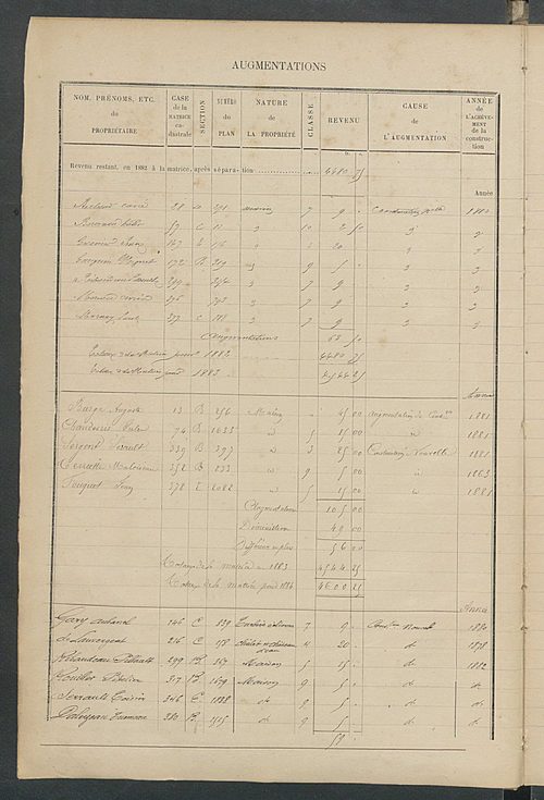 Matrice des propriétés bâties ; augmentations et diminutions, 1883-1891 ; séparation des revenus cadastraux afférents, pour l'année 1882, aux propriétés bâties et non bâties (état-balance) ; table alphabétique des propriétaires.