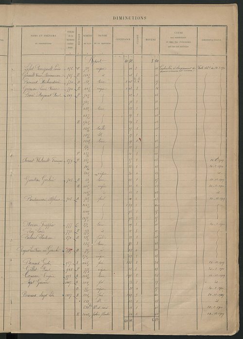 Augmentations et diminutions, 1906-1913 ; matrice des propriétés foncières, fol. 2189 à 2588.