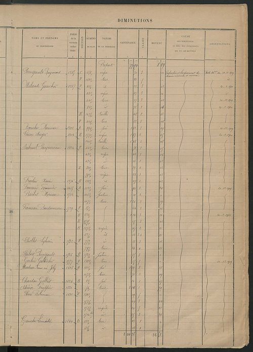 Augmentations et diminutions, 1906-1913 ; matrice des propriétés foncières, fol. 2189 à 2588.