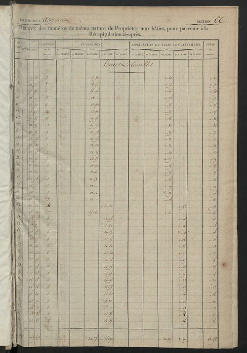 Relevé des numéros de propriétés non bâties de même nature ; relevé des propriétés bâties ; récapitulation de la contenance et du revenu imposables des propriétés.