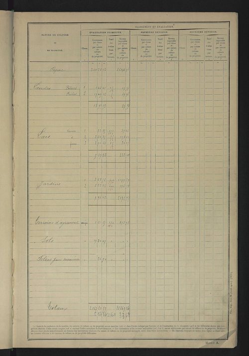 Matrice des propriétés non bâties : tableau présentant les augmentations et les diminutions survenues dans la matière imposable ; récapitulation ; table alphabétique des propriétaires.