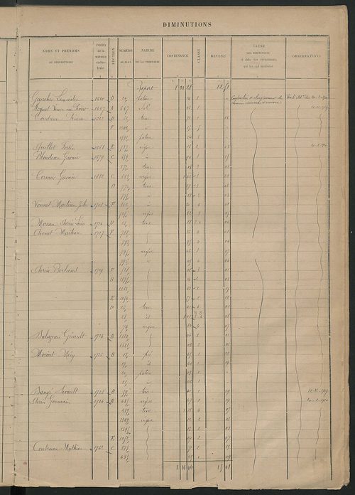 Augmentations et diminutions, 1906-1913 ; matrice des propriétés foncières, fol. 2189 à 2588.