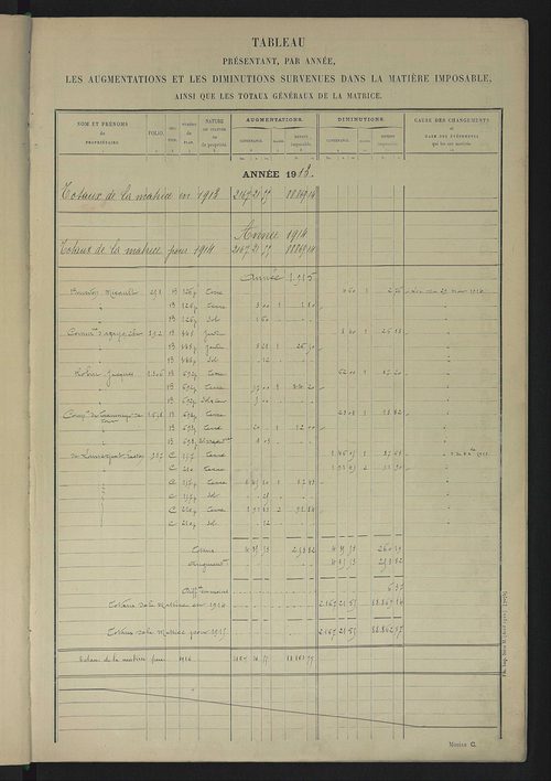 Matrice des propriétés non bâties : tableau présentant les augmentations et les diminutions survenues dans la matière imposable ; récapitulation ; table alphabétique des propriétaires.