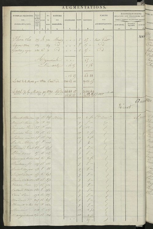Registre présentant les augmentations et les diminutions survenues dans les contenances et les revenus portés sur les matrices cadastrales, 1829-1905; récapitulation des contenances et des revenus imposables, 1827 ; matrice cadastrale des propriétés fonci