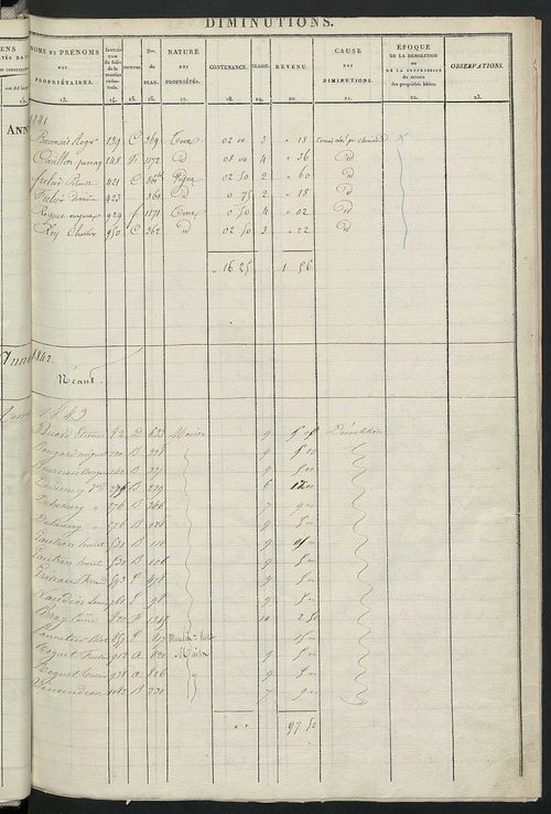 Registre présentant les augmentations et les diminutions survenues dans les contenances et les revenus portés sur les matrices cadastrales, 1829-1905; récapitulation des contenances et des revenus imposables, 1827 ; matrice cadastrale des propriétés fonci