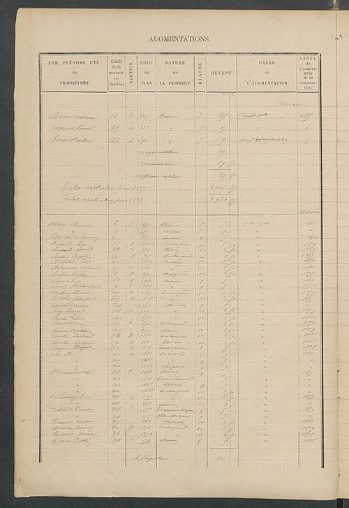 Matrice des propriétés bâties ; augmentations et diminutions, 1883-1891 ; séparation des revenus cadastraux afférents, pour l'année 1882, aux propriétés bâties et non bâties (état-balance) ; table alphabétique des propriétaires.