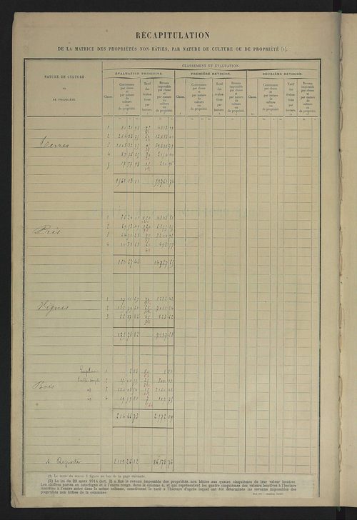 Matrice des propriétés non bâties : tableau présentant les augmentations et les diminutions survenues dans la matière imposable ; récapitulation ; table alphabétique des propriétaires.