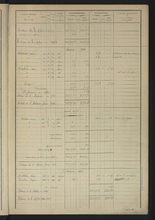 Matrice des propriétés non bâties : tableau présentant les augmentations et les diminutions survenues dans la matière imposable ; récapitulation ; table alphabétique des propriétaires.