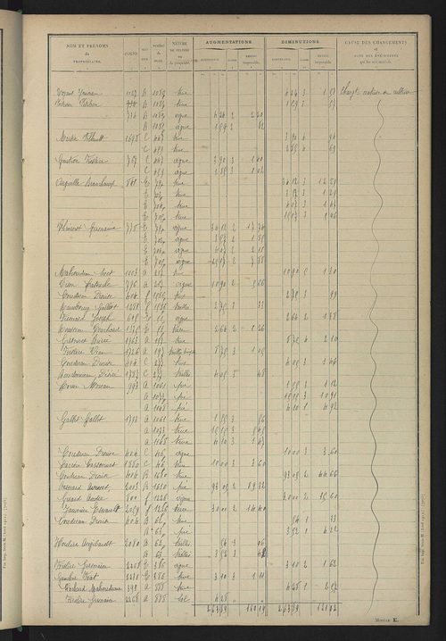 Matrice des propriétés non bâties : tableau présentant les augmentations et les diminutions survenues dans la matière imposable ; récapitulation ; table alphabétique des propriétaires.