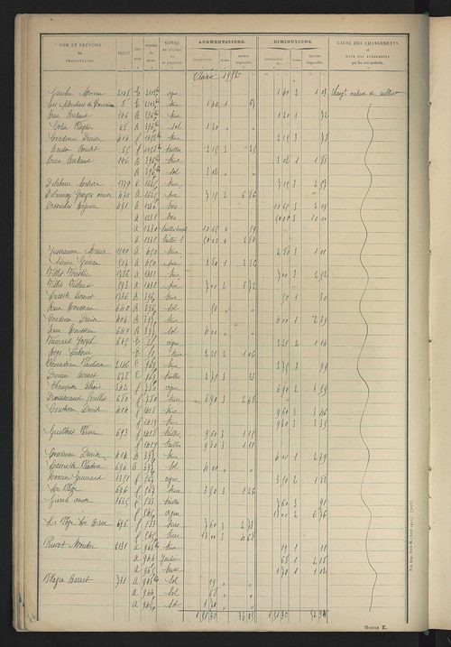 Matrice des propriétés non bâties : tableau présentant les augmentations et les diminutions survenues dans la matière imposable ; récapitulation ; table alphabétique des propriétaires.