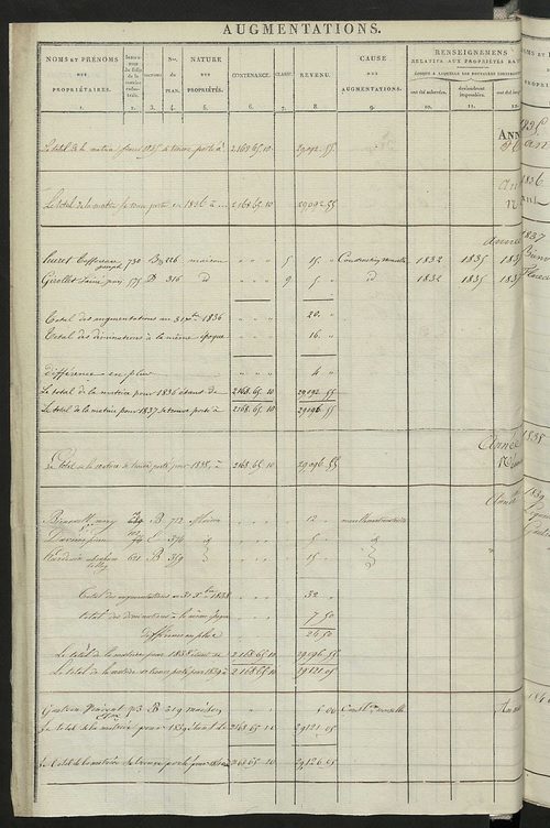 Registre présentant les augmentations et les diminutions survenues dans les contenances et les revenus portés sur les matrices cadastrales, 1829-1905; récapitulation des contenances et des revenus imposables, 1827 ; matrice cadastrale des propriétés fonci