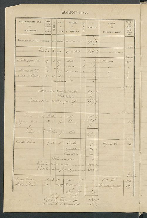 Matrice des propriétés bâties ; augmentations et diminutions, 1883-1891 ; séparation des revenus cadastraux afférents, pour l'année 1882, aux propriétés bâties et non bâties (état-balance) ; table alphabétique des propriétaires.
