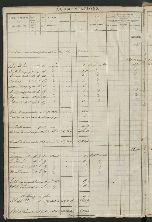 Registre présentant les augmentations et les diminutions survenues dans les contenances et les revenus portés sur les matrices cadastrales, 1828-1908; récapitulation des contenances et des revenus imposables, 1827 ; matrice des propriétés foncières, fol. 