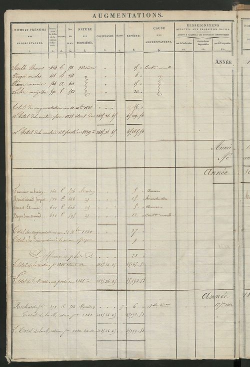 Registre présentant les augmentations et les diminutions survenues dans les contenances et les revenus portés sur les matrices cadastrales, 1828-1908; récapitulation des contenances et des revenus imposables, 1827 ; matrice des propriétés foncières, fol. 