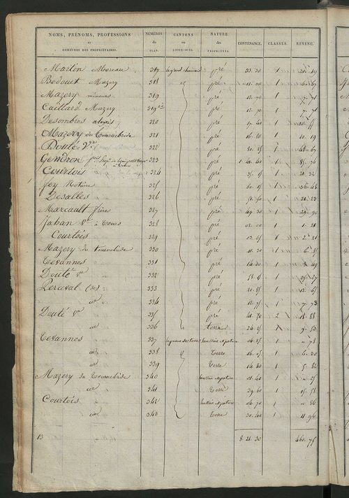 Etats de sections des propriétés non bâties et bâties ; relevé des numéros de propriétés non bâties de même nature ; relevé des propriétés bâties ; récapitulation de la contenance et du revenu imposables des propriétés.
