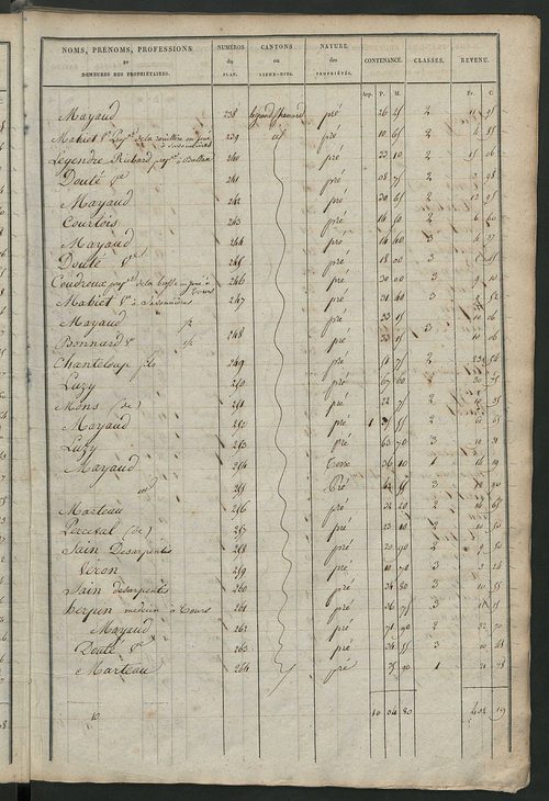 Etats de sections des propriétés non bâties et bâties ; relevé des numéros de propriétés non bâties de même nature ; relevé des propriétés bâties ; récapitulation de la contenance et du revenu imposables des propriétés.