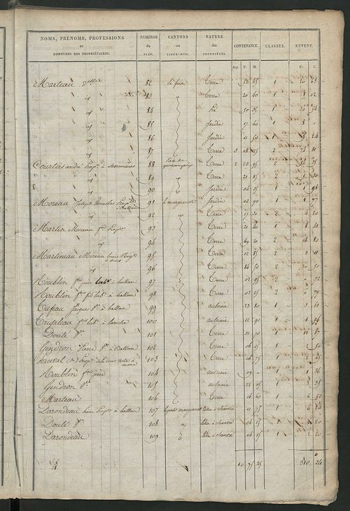 Etats de sections des propriétés non bâties et bâties ; relevé des numéros de propriétés non bâties de même nature ; relevé des propriétés bâties ; récapitulation de la contenance et du revenu imposables des propriétés.