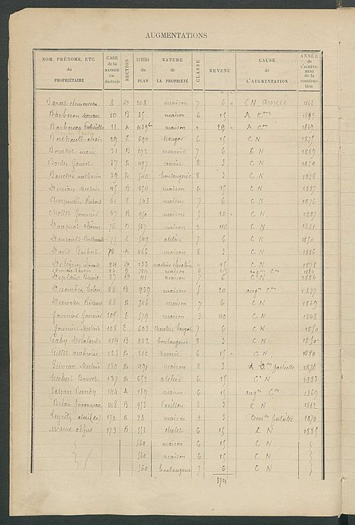 Matrice des propriétés bâties ; augmentations et diminutions, 1883-1891 ; séparation des revenus cadastraux afférents, pour l'année 1882, aux propriétés bâties et non bâties (état-balance) ; table alphabétique des propriétaires.
