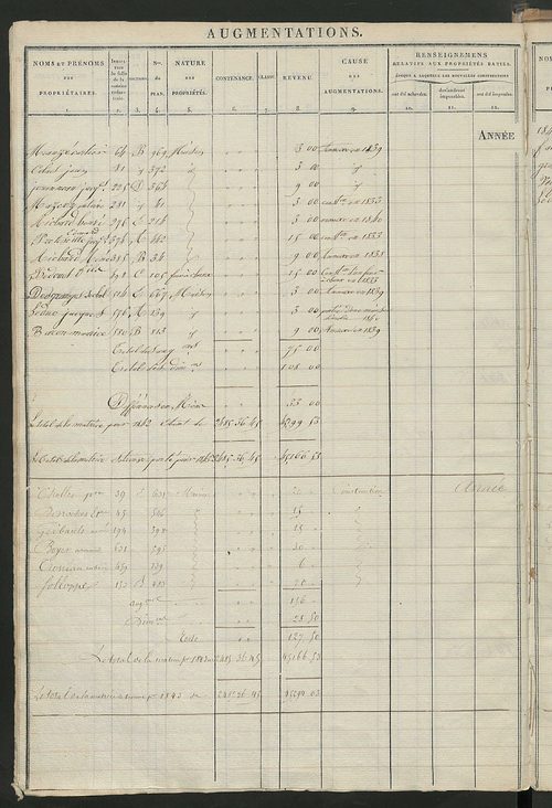 Registre présentant les augmentations et les diminutions survenues dans les contenances et les revenus portés sur les matrices cadastrales, 1828-1908; récapitulation des contenances et des revenus imposables, 1827 ; matrice des propriétés foncières, fol. 