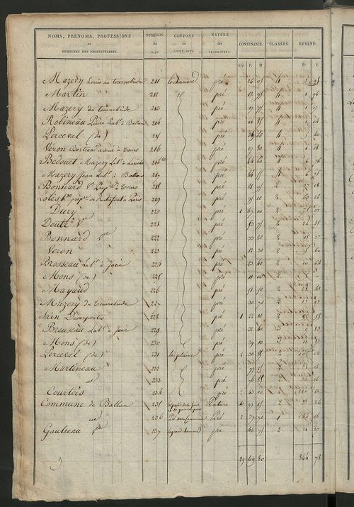 Etats de sections des propriétés non bâties et bâties ; relevé des numéros de propriétés non bâties de même nature ; relevé des propriétés bâties ; récapitulation de la contenance et du revenu imposables des propriétés.