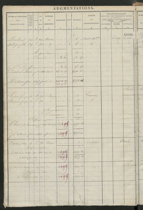 Registre présentant les augmentations et les diminutions survenues dans les contenances et les revenus portés sur les matrices cadastrales, 1828-1908; récapitulation des contenances et des revenus imposables, 1827 ; matrice des propriétés foncières, fol. 